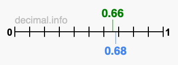 Is 0.66 greater than 0.68?
