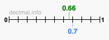 Is 0.66 greater than 0.7?