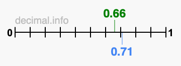 Is 0.66 greater than 0.71?