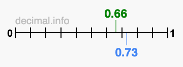 Is 0.66 greater than 0.73?