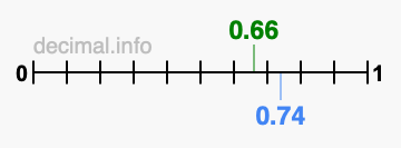 Is 0.66 greater than 0.74?