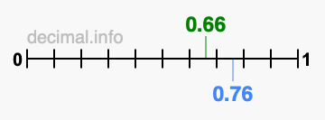 Is 0.66 greater than 0.76?