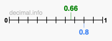 Is 0.66 greater than 0.8?