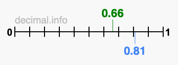 Is 0.66 greater than 0.81?