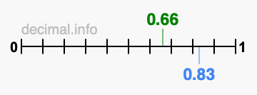Is 0.66 greater than 0.83?