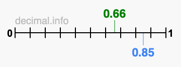 Is 0.66 greater than 0.85?