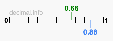 Is 0.66 greater than 0.86?