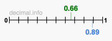 Is 0.66 greater than 0.89?