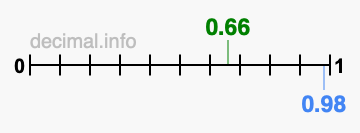 Is 0.66 greater than 0.98?