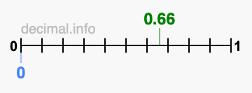 Is 0.66 greater than 0?