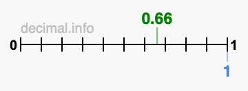 Is 0.66 greater than 1?