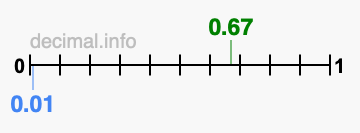 Is 0.67 greater than 0.01?