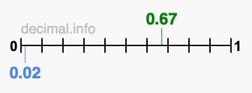 Is 0.67 greater than 0.02?