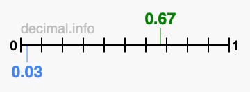 Is 0.67 greater than 0.03?