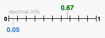 Is 0.67 greater than 0.05?
