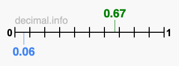 Is 0.67 greater than 0.06?