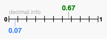 Is 0.67 greater than 0.07?