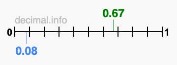 Is 0.67 greater than 0.08?