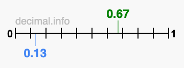 Is 0.67 greater than 0.13?