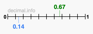 Is 0.67 greater than 0.14?
