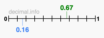 Is 0.67 greater than 0.16?