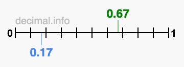 Is 0.67 greater than 0.17?