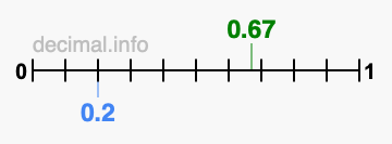 Is 0.67 greater than 0.2?