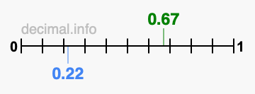 Is 0.67 greater than 0.22?