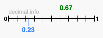 Is 0.67 greater than 0.23?