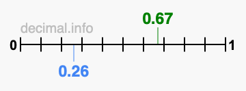 Is 0.67 greater than 0.26?