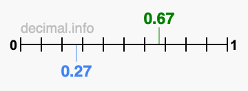 Is 0.67 greater than 0.27?