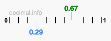Is 0.67 greater than 0.29?