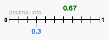 Is 0.67 greater than 0.3?
