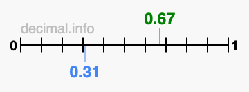 Is 0.67 greater than 0.31?