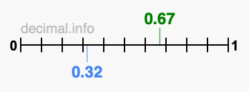 Is 0.67 greater than 0.32?