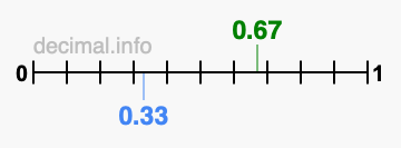 Is 0.67 greater than 0.33?