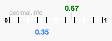 Is 0.67 greater than 0.35?