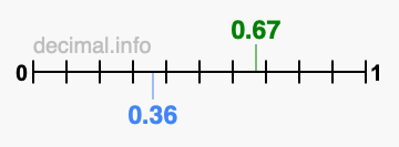 Is 0.67 greater than 0.36?