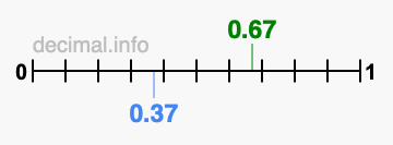 Is 0.67 greater than 0.37?