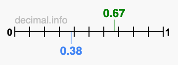 Is 0.67 greater than 0.38?