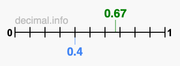 Is 0.67 greater than 0.4?