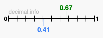 Is 0.67 greater than 0.41?