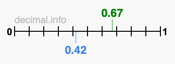 Is 0.67 greater than 0.42?