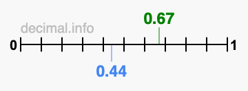Is 0.67 greater than 0.44?