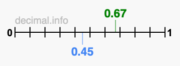 Is 0.67 greater than 0.45?