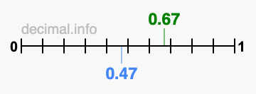 Is 0.67 greater than 0.47?