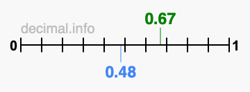 Is 0.67 greater than 0.48?