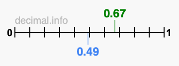 Is 0.67 greater than 0.49?
