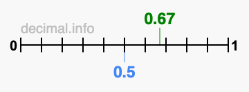 Is 0.67 greater than 0.5?