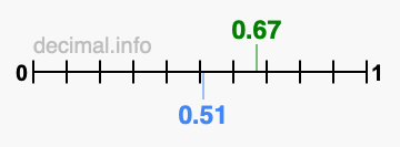 Is 0.67 greater than 0.51?
